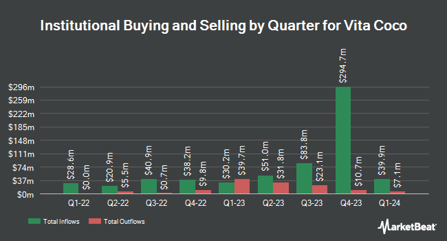 Institutional Ownership by Quarter for Vita Coco (NASDAQ:COCO)