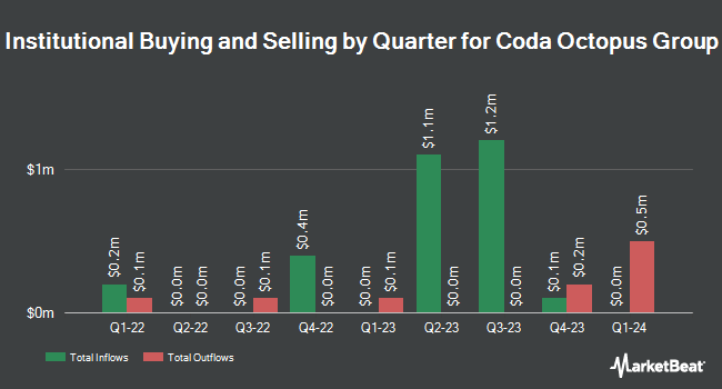 Institutional Ownership by Quarter for Coda Octopus Group (NASDAQ:CODA)