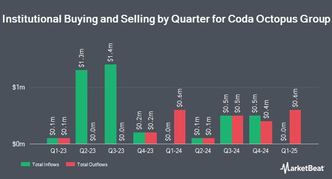 Institutional Ownership by Quarter for Coda Octopus Group (NASDAQ:CODA)