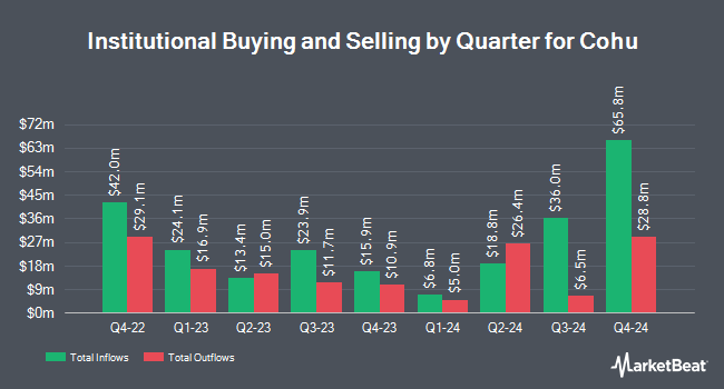 Institutional Ownership by Quarter for Cohu (NASDAQ:COHU)