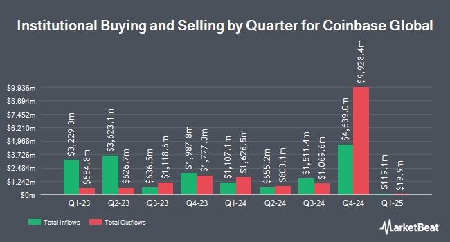 Quarterly Institutional Ownership for Coinbase Global (NASDAQ:COIN)