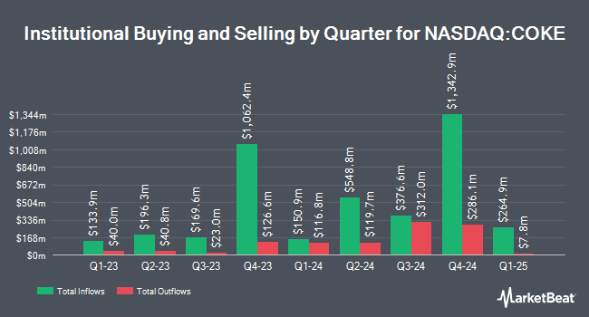 Institutional Ownership by Quarter for Coca-Cola Consolidated (NASDAQ:COKE)