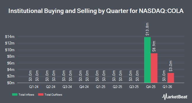 Institutional Ownership by Quarter for Columbus Acquisition Corp/Cayman Islands (NASDAQ:COLA)