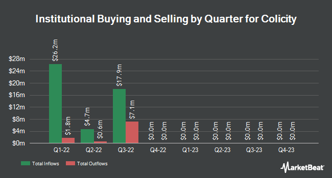 Institutional Ownership by Quarter for Colicity (NASDAQ:COLI)