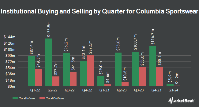 Corporate ownership by quarter for Columbia Sportswear (NASDAQ: COLM)