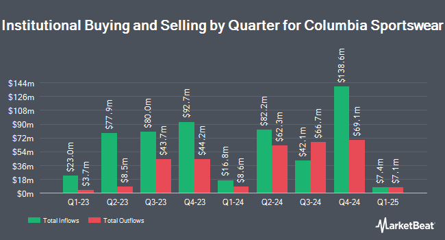 Institutional Ownership by Quarter for Columbia Sportswear (NASDAQ:COLM)