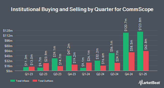 Institutional Ownership by Quarter for CommScope (NASDAQ:COMM)