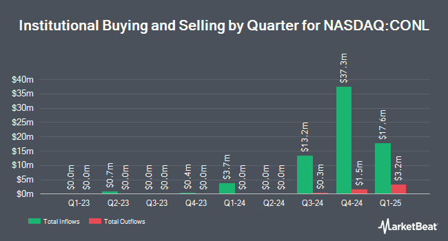 Institutional Ownership by Quarter for GraniteShares 2x Long COIN Daily ETF (NASDAQ:CONL)