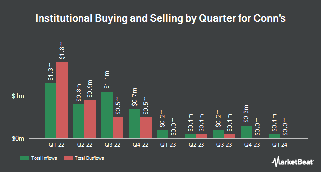 Institutional Ownership by Quarter for Conn's (NASDAQ:CONN)