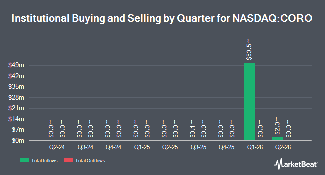 Institutional Ownership by Quarter for iShares International Country Rotation Active ETF (NASDAQ:CORO)