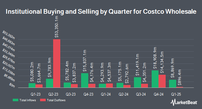 Institutional Ownership by Quarter for Costco Wholesale (NASDAQ:COST)