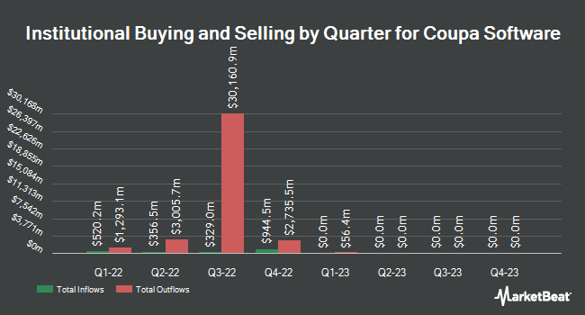 Institutional Ownership by Quarter for Coupa Software (NASDAQ:COUP)