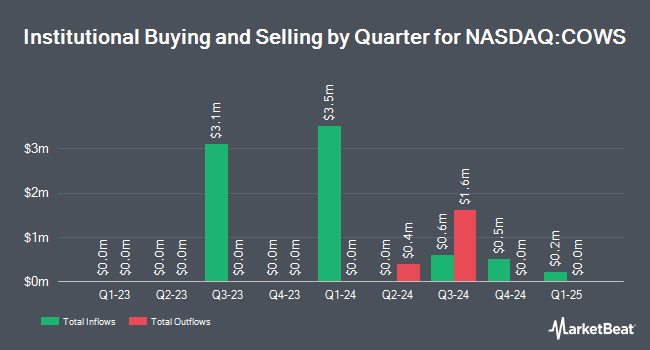 Institutional Ownership by Quarter for Amplify Cash Flow Dividend Leaders ETF (NASDAQ:COWS)