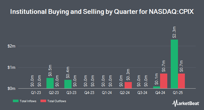 Institutional Ownership by Quarter for Cumberland Pharmaceuticals (NASDAQ:CPIX)