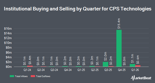 Institutional Ownership by Quarter for CPS Technologies (NASDAQ:CPSH)