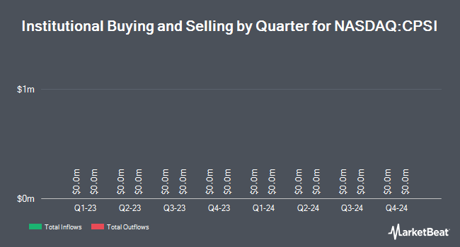 Institutional Ownership by Quarter for Computer Programs and Systems (NASDAQ:CPSI)