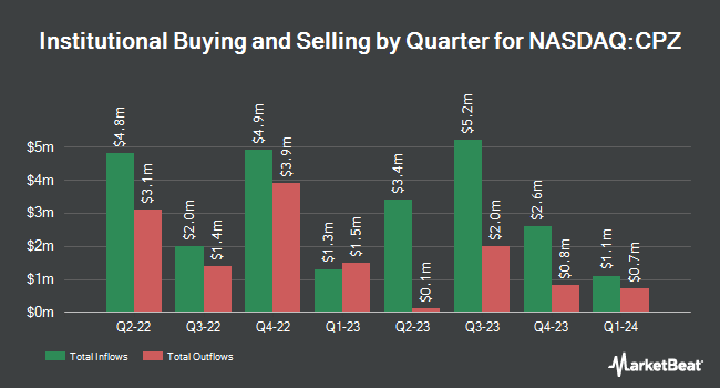 Institutional Ownership by Quarter for Calamos Long/Short Equity & Dynamic Income Term Trust (NASDAQ:CPZ)