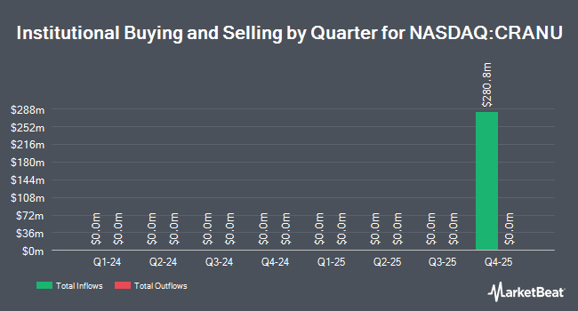 Institutional Ownership by Quarter for Crane Harbor Acquisition Corp. II (NASDAQ:CRANU)