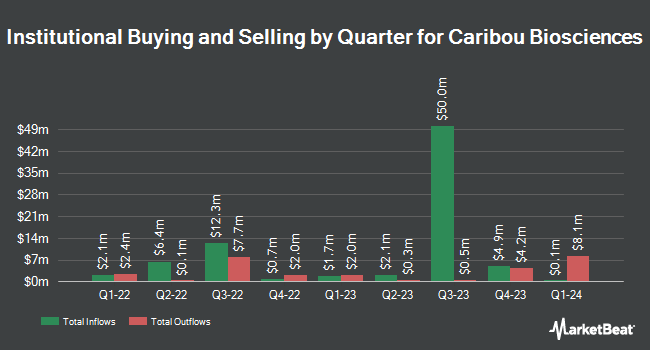 Institutional Ownership by Quarter for Caribou Biosciences (NASDAQ:CRBU)
