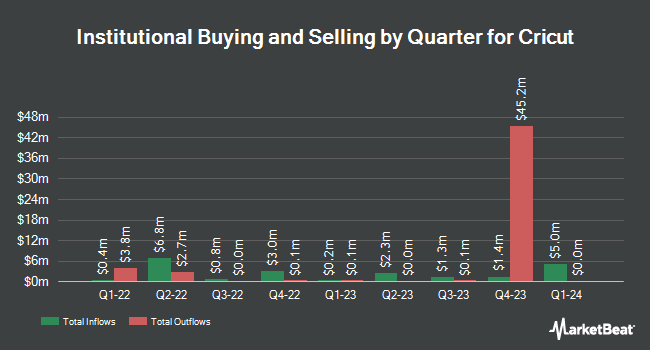 Institutional Ownership by Quarter for Cricut (NASDAQ:CRCT)
