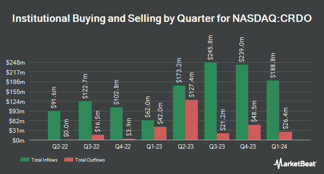 Institutional Ownership by Quarter for Credo Technology Group (NASDAQ:CRDO)
