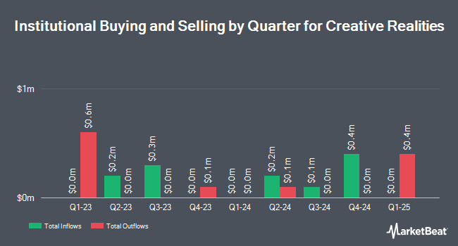 Institutional Ownership by Quarter for Creative Realities (NASDAQ:CREX)
