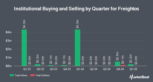Institutional Ownership by Quarter for Freightos (NASDAQ:CRGO)