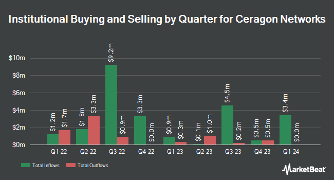Institutional Ownership by Quarter for Ceragon Networks (NASDAQ:CRNT)