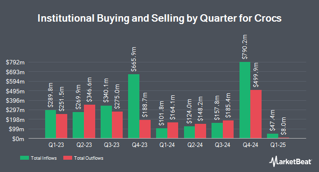 Institutional Ownership by Quarter for Crocs (NASDAQ:CROX)