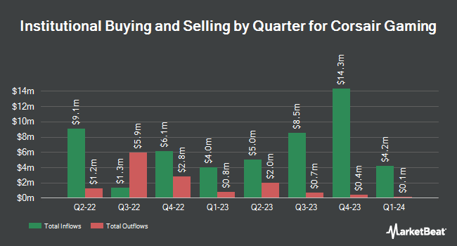 Institutional Ownership by Quarter for Corsair Gaming (NASDAQ:CRSR)