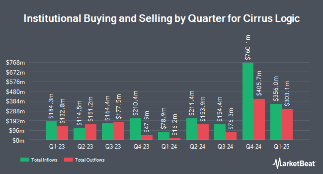 Institutional Ownership by Quarter for Cirrus Logic (NASDAQ:CRUS)