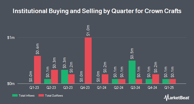 Institutional Ownership by Quarter for Crown Crafts (NASDAQ:CRWS)