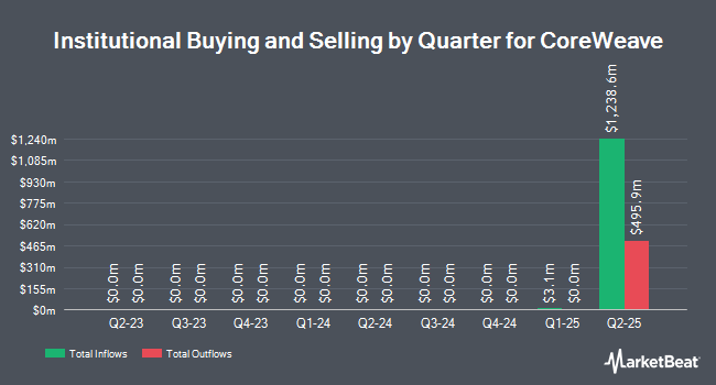 Institutional Ownership by Quarter for CoreWeave (NASDAQ:CRWV)