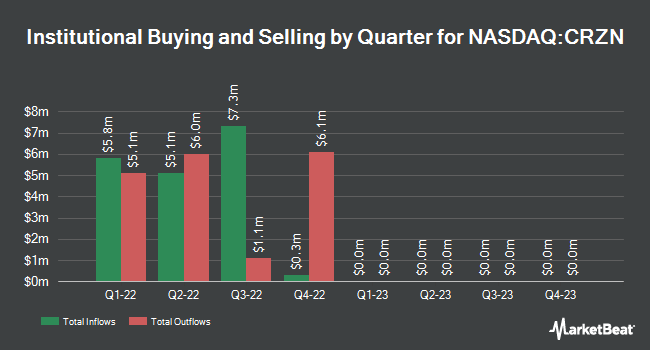 Institutional Ownership by Quarter for Corazon Capital V838 Monoceros (NASDAQ:CRZN)