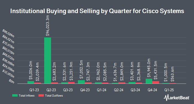 Institutional Ownership by Quarter for Cisco Systems (NASDAQ:CSCO)