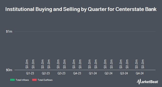 https://www.marketbeat.com/scripts/SECFilingChart.ashx?Prefix=NASDAQ&Symbol=CSFL