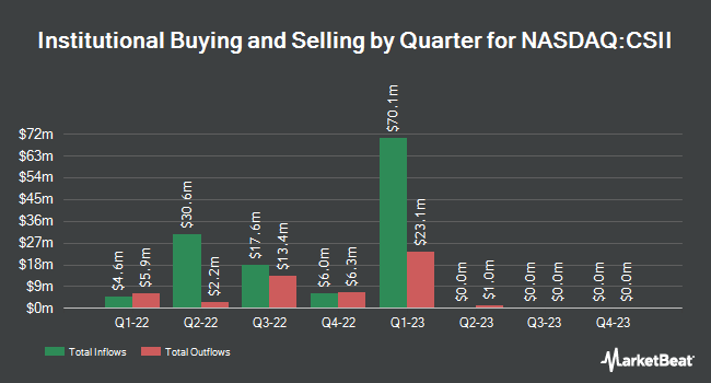 Institutional Ownership by Quarter for Cardiovascular Systems (NASDAQ:CSII)