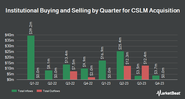 Institutional Ownership by Quarter for Consilium Acquisition Corp I (NASDAQ:CSLM)