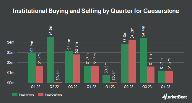 Institutional Ownership by Quarter for Caesarstone (NASDAQ:CSTE)