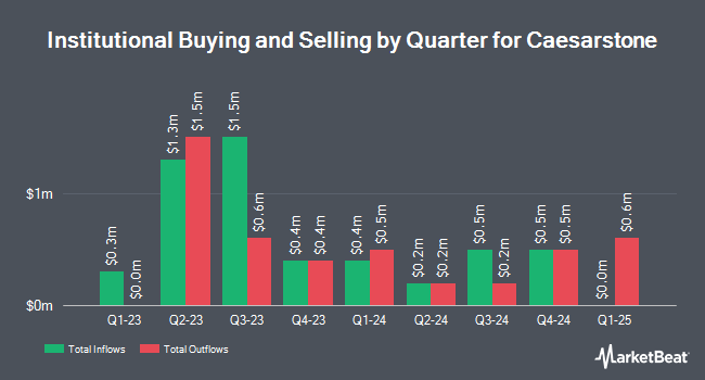 Institutional Ownership by Quarter for Caesarstone (NASDAQ:CSTE)