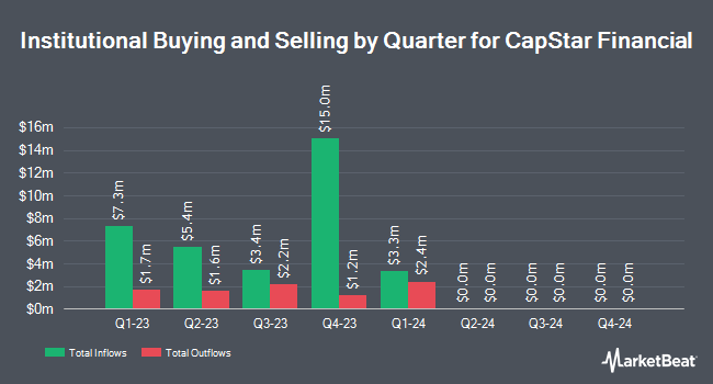 Institutional Ownership by Quarter for CapStar Financial (NASDAQ:CSTR)