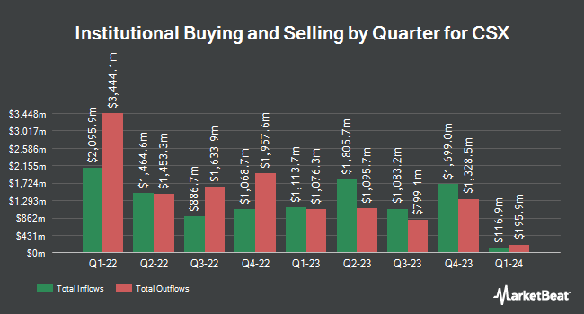 Institutional Ownership by Quarter for CSX (NASDAQ:CSX)