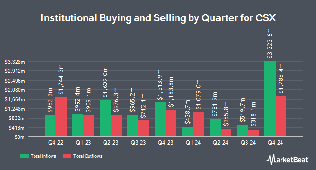 Institutional Ownership by Quarter for CSX (NASDAQ:CSX)