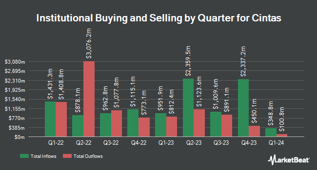 Institutional Ownership by Quarter for Cintas (NASDAQ:CTAS)
