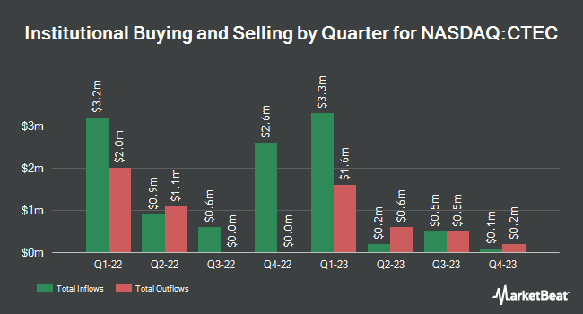 Institutional Ownership by Quarter for Global X Clean Tech ETF (NASDAQ:CTEC)