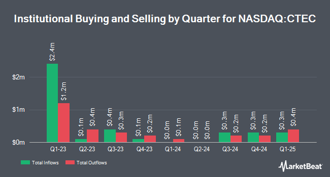 Institutional Ownership by Quarter for Global X Clean Tech ETF (NASDAQ:CTEC)