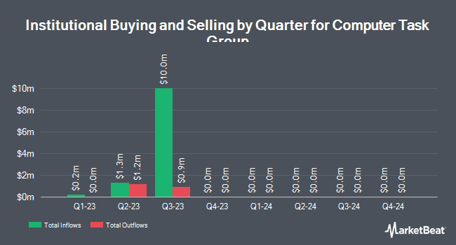 Institutional Ownership by Quarter for Computer Task Group (NASDAQ:CTG)