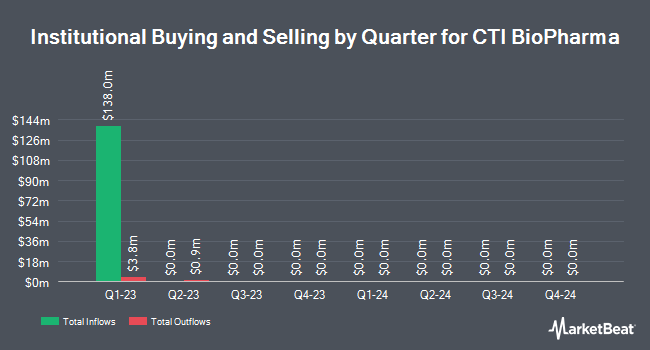 Institutional Ownership by Quarter for CTI BioPharma (NASDAQ:CTIC)