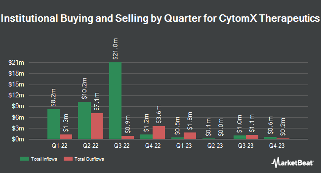 Institutional Ownership by Quarter for CytomX Therapeutics (NASDAQ:CTMX)