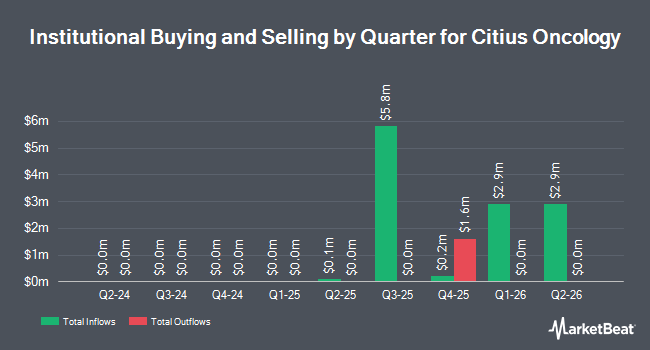 Institutional Ownership by Quarter for Citius Oncology (NASDAQ:CTOR)